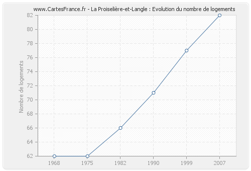 La Proiselière-et-Langle : Evolution du nombre de logements